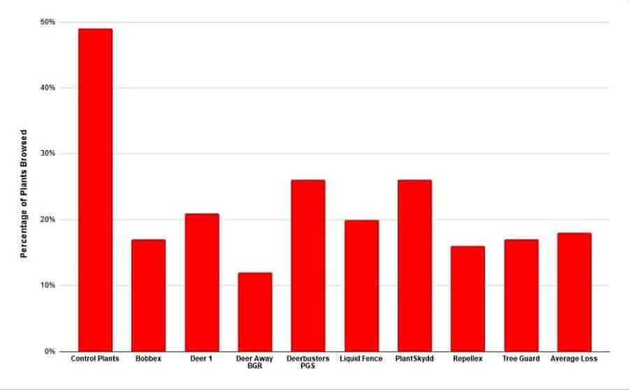 Comparison chart of commercial deer repellents