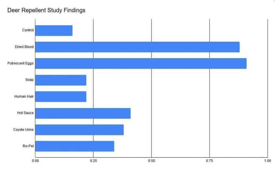 Comparison chart of effectiveness of deer repellent ingredients.